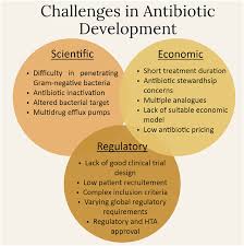 Antimicrobial resistance , poor health outcomes, Gram-negative bacteria, antibiotic pipeline