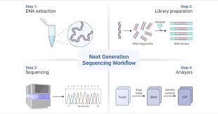 high-throughput sequencing, sequencing technologies, Sanger sequencing
